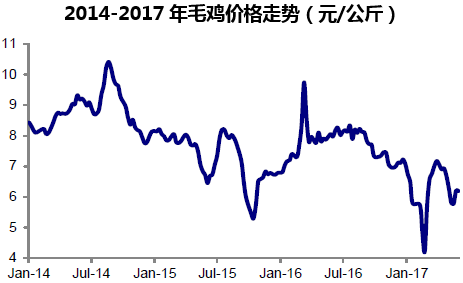 2014-2017年毛鸡价格走势（元/公斤）