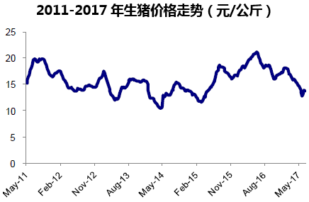 2011-2017年生猪价格走势（元/公斤）