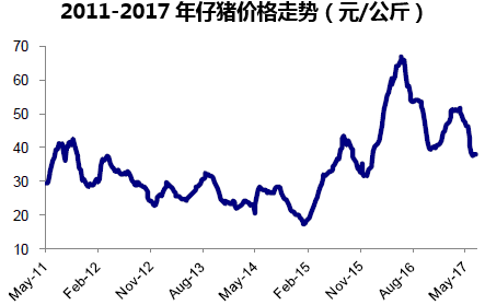 2011-2017年仔猪价格走势（元/公斤）