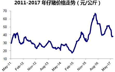 2011-2017年仔猪价格走势(元/公斤)
