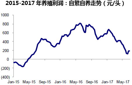 2015-2017年养殖利润:自繁自养走势(元/头)