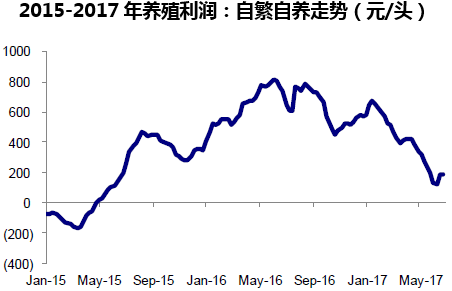 2015-2017年养殖利润：自繁自养走势（元/头）