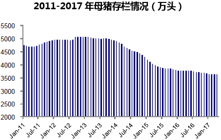 2011-2017年母猪存栏情况(万头)