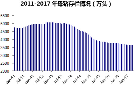 2011-2017年母猪存栏情况（万头）