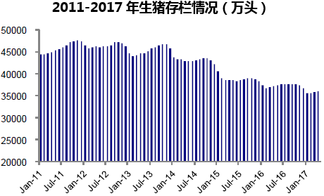 2011-2017年生猪存栏情况(万头)