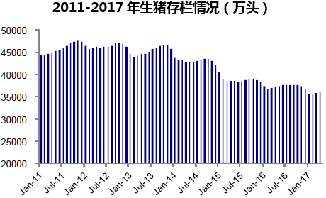 2011-2017年生猪存栏情况（万头）