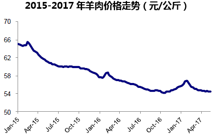 2015-2017年羊肉价格走势（元/公斤）