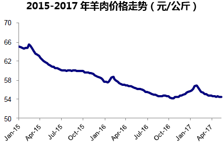 2015-2017年羊肉价格走势(元/公斤)