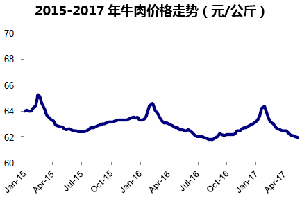 2015-2017年牛肉价格走势(元/公斤)