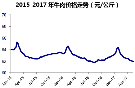 2015-2017年牛肉价格走势（元/公斤）