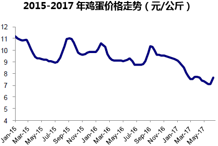 2015-2017年鸡蛋价格走势（元/公斤）