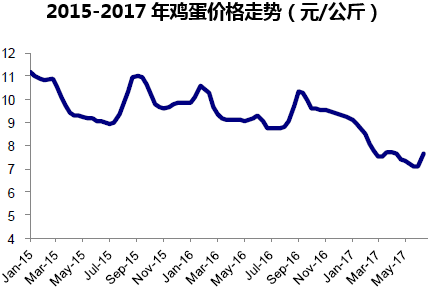 2015-2017年鸡蛋价格走势(元/公斤)