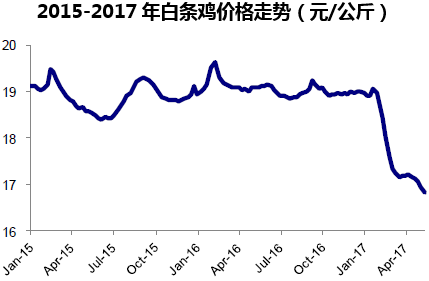 2015-2017年白条鸡价格走势（元/公斤）