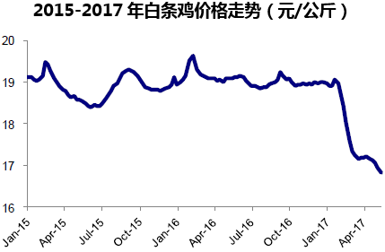 2015-2017年白条鸡价格走势(元/公斤)