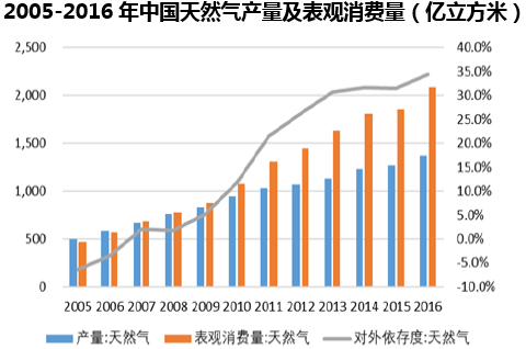 2005-2016年中国天然气产量及表观消费量（亿立方米）