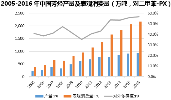 2005-2016年中国芳烃产量及表观消费量（万吨，对二甲苯-PX）