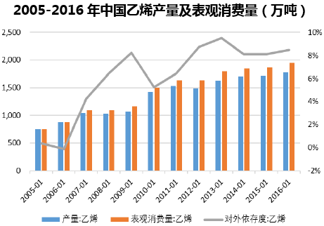 2005-2016年中国乙烯产量及表观消费量（万吨）