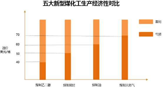 五大新型煤化工生产经济性对比