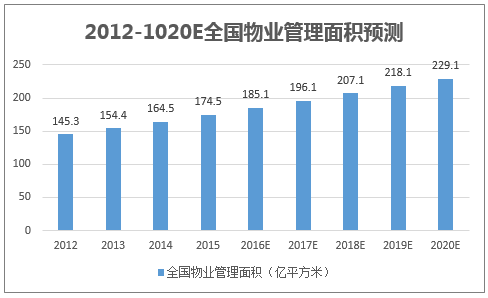 2012-1020E全国物业管理面积预测