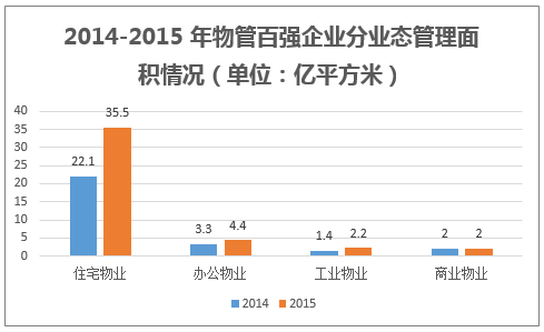 2014~2015 年物管百强企业分业态管理面积情况(单位:亿平方米)
