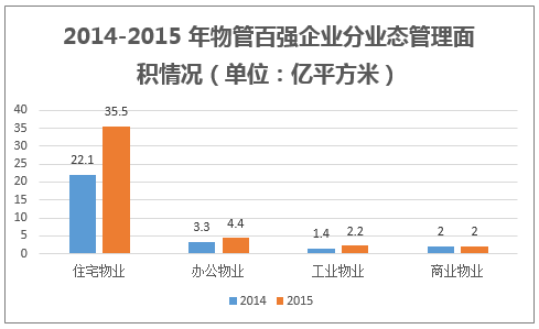 2014~2015 年物管百强企业分业态管理面积情况（单位：亿平方米）