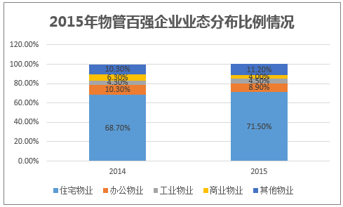 2015 年物管百强企业业态分布比例情况