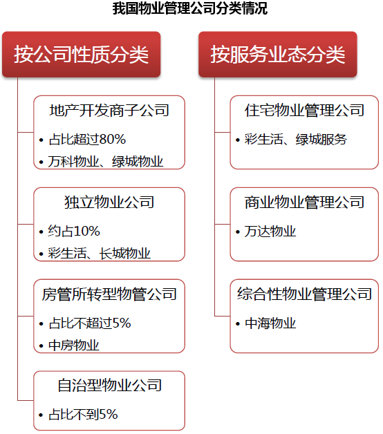 我国物业管理公司分类情况