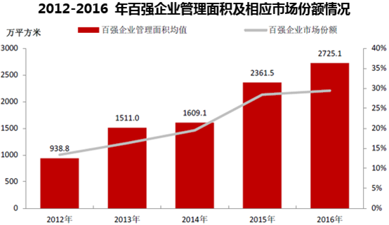 2012-2016 年百强企业管理面积及相应市场份额情况