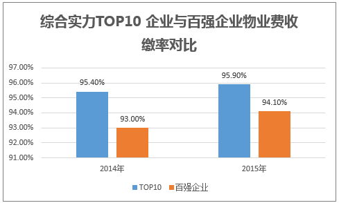 综合实力TOP10 企业与百强企业物业费收缴率对比