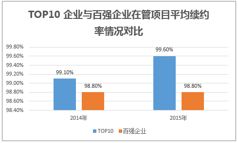 TOP10 企业与百强企业在管项目平均续约率情况对比