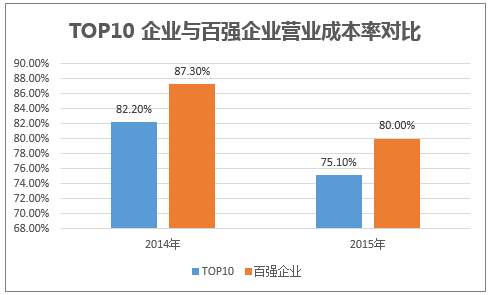 TOP10 企业与百强企业营业成本率对比