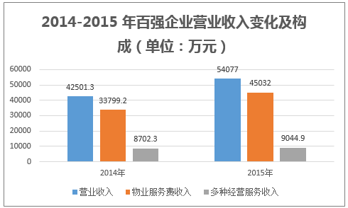 2014-2015 年百强企业营业收入变化及构成(单位:万元)