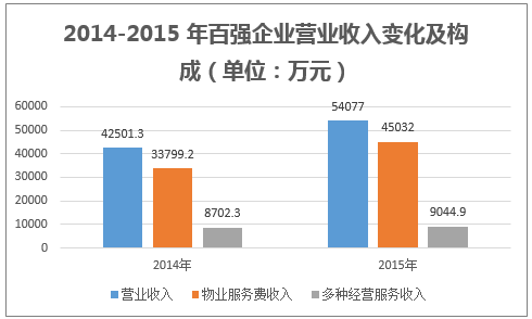 2014-2015 年百强企业营业收入变化及构成（单位：万元）