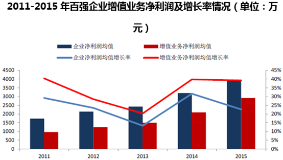 2011-2015年百强企业增值业务净利润及增长率情况(单位:万元)