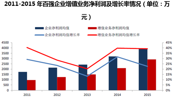 2011-2015年百强企业增值业务净利润及增长率情况（单位：万元）