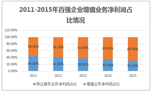 2011-2015年百强企业增值业务净利润占比情况