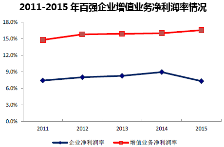 2011-2015年百强企业增值业务净利润率情况