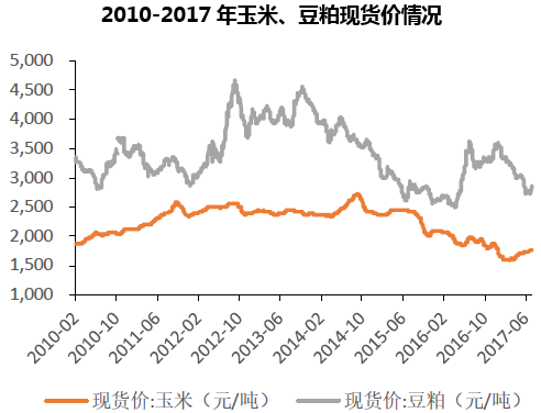 2010-2017年玉米、豆粕现货价情况