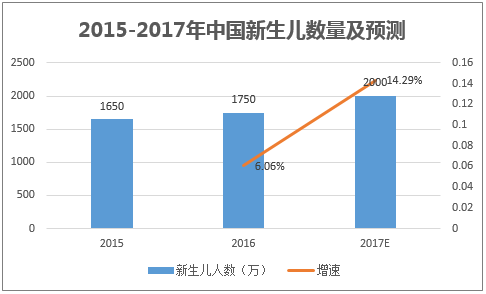 2015-2017年中国新生儿数量及预测