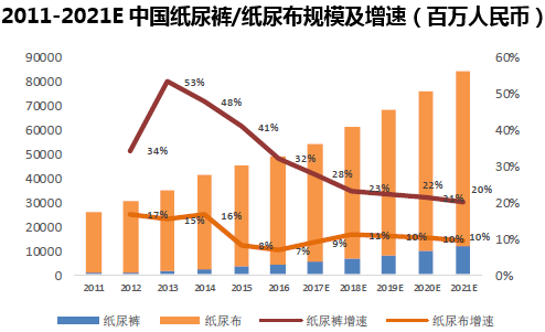 2011-2021E中国纸尿裤/纸尿布规模及增速（百万人民币）
