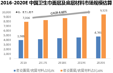 2016-2020E中国卫生巾面层及底层材料市场规模估算