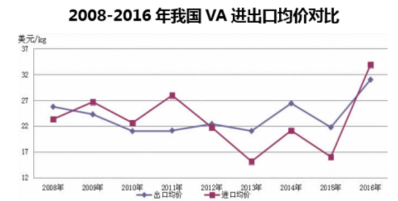 2008-2016年我国VA进出口均价对比