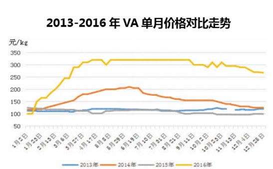 2013-2016年VA单月价格对比走势
