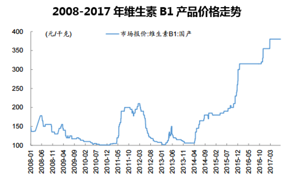 2008-2017年维生素B1产品价格走势
