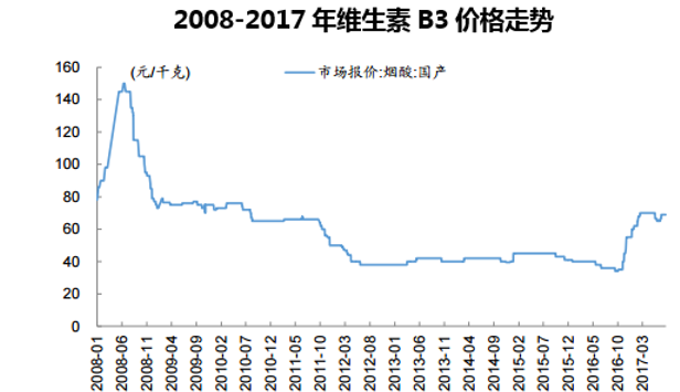 2008-2017年维生素B3价格走势
