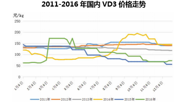 2011-2016年国内VD3价格走势