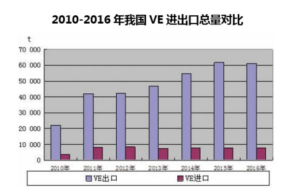 2010-2016年我国VE进出口总量对比