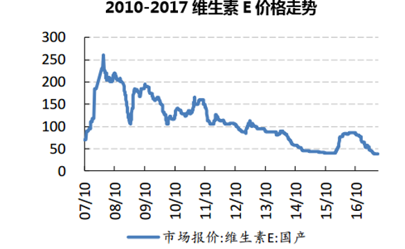 2008-2017年维生素K3价格走势     