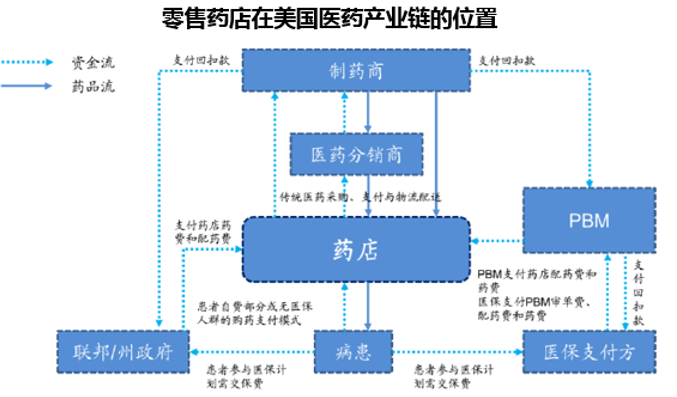 零售药店在美国医药产业链的位置