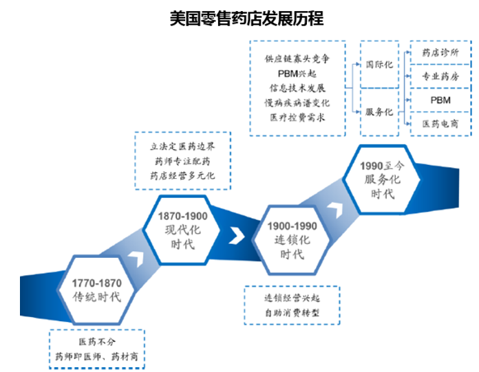 美国零售药店发展历程